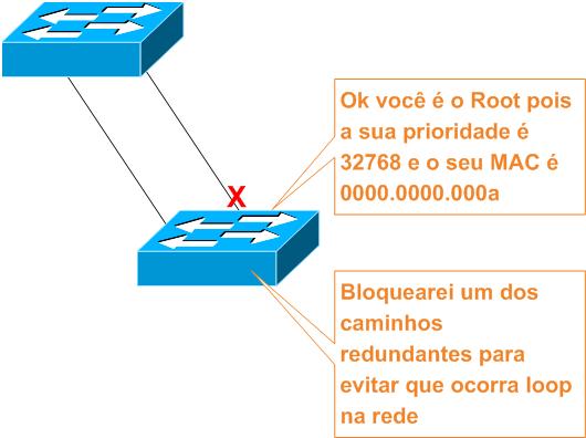Comware: Elegendo o Switch Root do Spanning-Tree – COMUTADORES